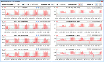 Clock della CPU durante il ciclo continuo CB15 (massime prestazioni CPU/GPU)