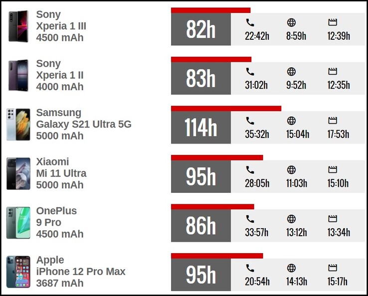 Confronto della durata della batteria dell'Xperia 1 III. (Fonte: GSMArena)