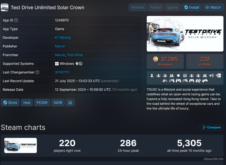 Conteggio dei giocatori di Test Drive Unlimited Solar Crown Steam (fonte immagine: screenshot, SteamDB)