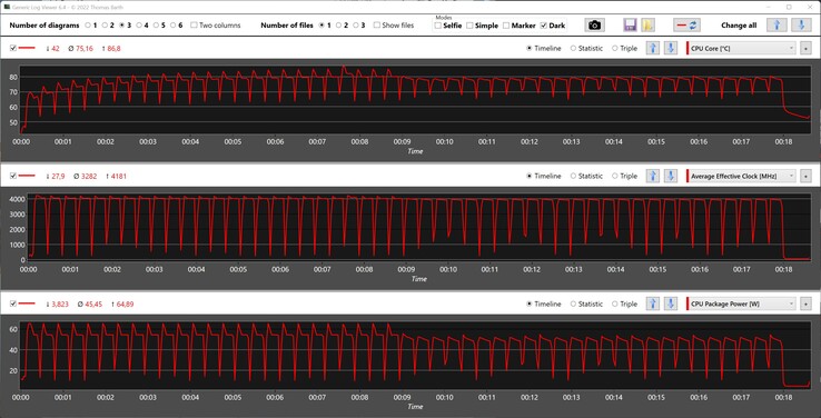 Metriche della CPU durante il ciclo di Cinebench R15