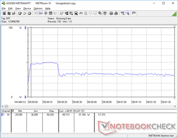 Consumo energetico di 3DMark 06. Il consumo è più elevato per i primi secondi prima di cadere a causa del throttling delle prestazioni.