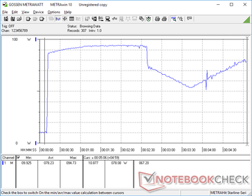 Prime95+FurMark iniziati a 10s. Il consumo sale a ~94 W per circa due minuti prima di diminuire e riprendere a salire