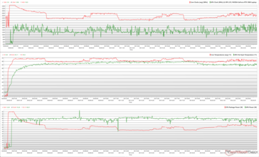 Clock della CPU/GPU, temperature e variazioni di potenza durante lo stress Prime95 + FurMark