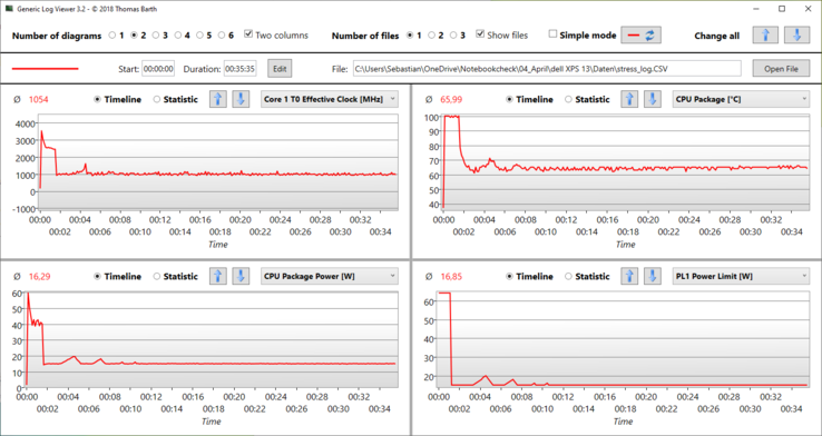 Stress test Prime95 e FurMark: PL1 rimane a 65 watt per poco meno di 1:30 minuti, causando un rapido riscaldamento del SoC fino a 100 °C (~212 °F).