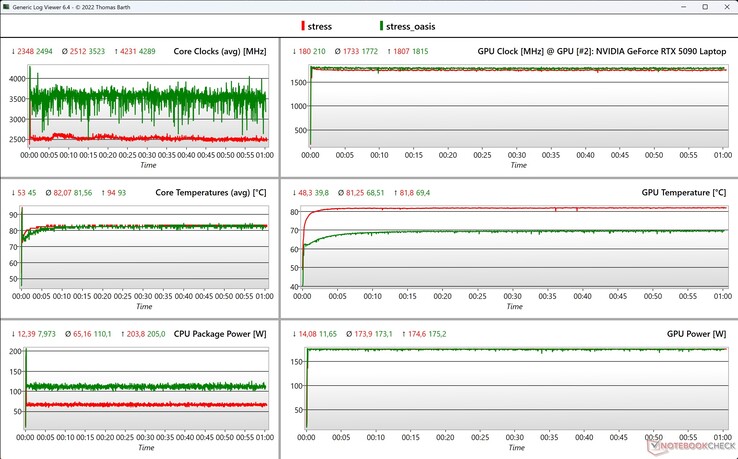 Test di stress dei dati CPU/GPU (rosso: Neo 16, verde: Neo 16 con Oasis)