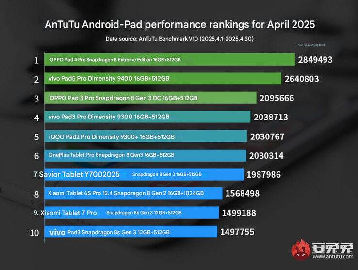 La classifica delle prestazioni dei tablet di AnTuTu di aprile 2025 (Fonte immagine: AnTuTu - tradotto a macchina)