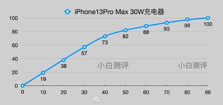 Un test online della batteria porta ad alcuni risultati sui tempi di ricarica per la maggior parte della serie iPhone 13. (Fonte: Weibo via @Duanrui su Twitter)