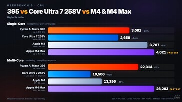 Benchmark della CPU GMKtec EVO X3.