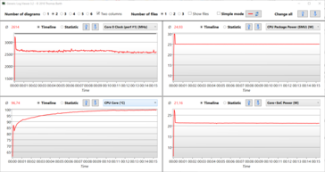 Temperatura al SoC e consumo di energia in watt durante lo stress test