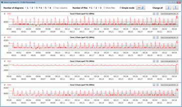 Velocità clock CPU durante il ciclo CB15