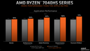AMD Ryzen 9 7940 HS vs Apple M2 Pro (immagine via AMD)