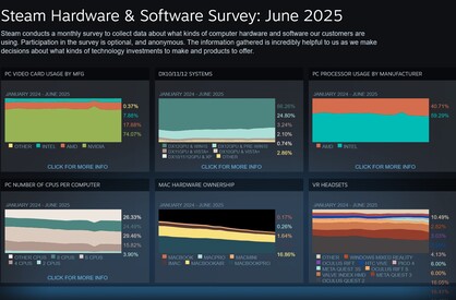 Risultati complessivi del sondaggio Steam del giugno 2025 (fonte: screenshot, Steam)