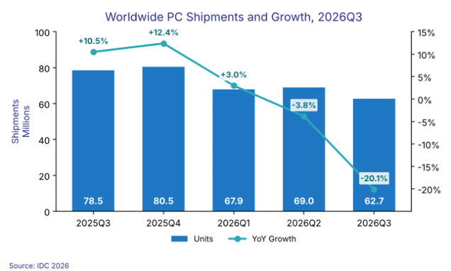 Spedizioni mondiali di PC e crescita su base annua, dal 2025Q3 al 2026Q3.