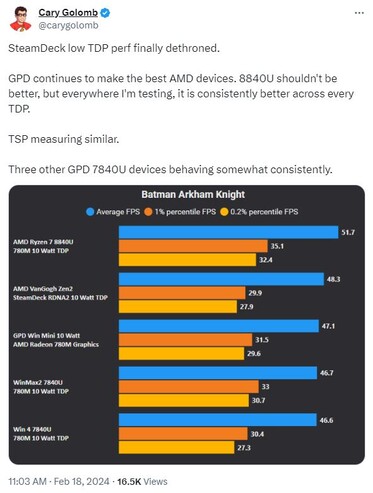 Ryzen 7 8840U detronizza l'APU "Van Gogh" di Steam Deck con 10 watt. (Fonte: Cary Golomb via Twitter)