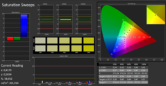 Saturation sweeps (calibrato)