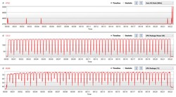 Il Core i9-9900K durante il Cinebench R15 multi-threaded loop