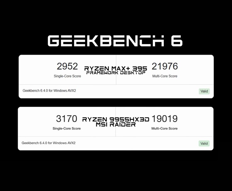 Il confronto dei benchmark Geekbench 6 mostra Ryzen AI Max+ 395 nel Framework Desktop che supera Ryzen 9 9955HX3D nel punteggio multi-core, ma è leggermente indietro nel single-core. (Fonte immagine: ETA PRIME)