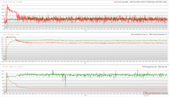 Clock della CPU/GPU, temperature e variazioni di potenza durante lo stress Prime95 + FurMark