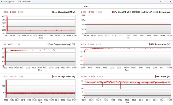 Test di stress dei dati CPU/GPU