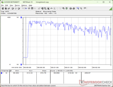 Lo stress di Prime95+FurMark è iniziato al 10s