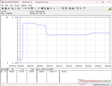 Lo stress test con Prime95+FurMark è stato avviato al decimo secondo