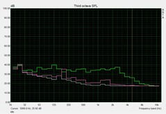 Rumorosità di sistema in idle