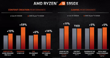 Core i9-10900K vs Ryzen 9 5950X