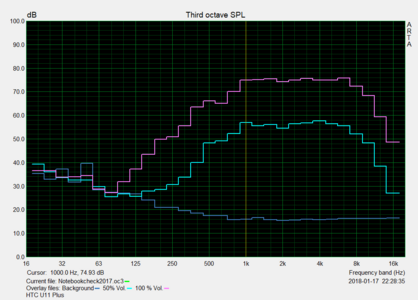 HTC U11 Plus: grafico pink noise