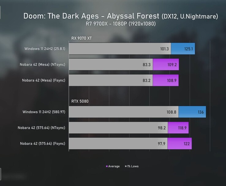 Il benchmark 1080p di Doom: The Dark Ages confronta Radeon 9070 XT e RTX 5080 su Windows 11 e Linux con medie FPS e minimi dell'1%. (Fonte: Ancient Gameplays)
