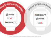 Il mercato degli smartwatch è ancora forte in India. (Fonte: Counterpoint Research)