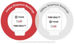 Il mercato degli smartwatch è ancora forte in India. (Fonte: Counterpoint Research)