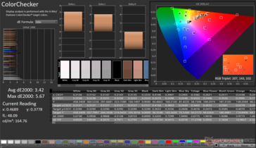 ColorChecker Media dE2000: 3,42. DE2000 massimo: 5,67