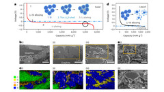 Schema della scoperta della batteria allo stato solido di Harvard (immagine: Nature)