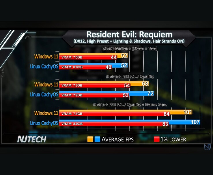 Resident Evil Requiem Windows 11 vs Linux CachyOS 1440p grafico di confronto FPS che mostra FPS medi e minimi dell'1%.