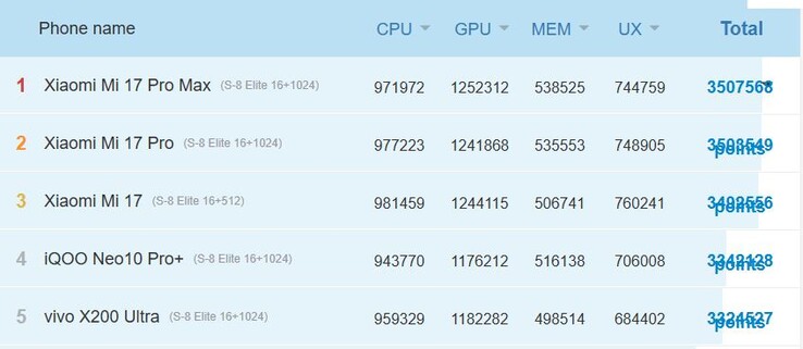I telefoni Xiaomi 17 superano a malapena il Vivo X200 Ultra di ultima generazione. (Fonte immagine: AnTuTu)