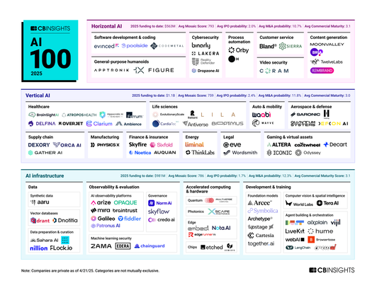 Startup AI (Fonte: CBInsights)