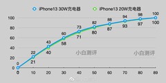 Un utente sostiene che un iPhone 13 può caricarsi più velocemente di quanto si possa pensare. (Fonte: Weibo)