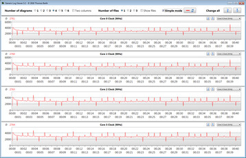 Velocità di clock della CPU durante l'esecuzione del ciclo CB15 (modalità Performance)