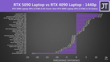 GPU RTX 5090 laptop vs RTX 4090 laptop in 25 giochi a 1440p.
