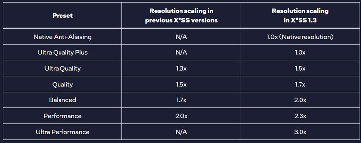 Scala di risoluzione su XeSS vecchio e nuovo (Fonte: Intel)