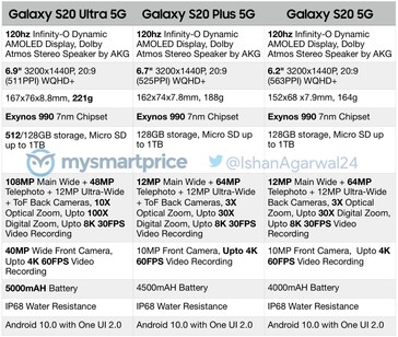 Le specifiche della serie Galaxy S20