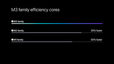 Nuclei di efficienza. (Fonte immagine: Apple)