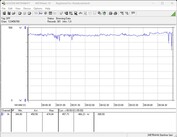 Consumo di energia del nostro sistema di prova (FurMark PT, 100%)