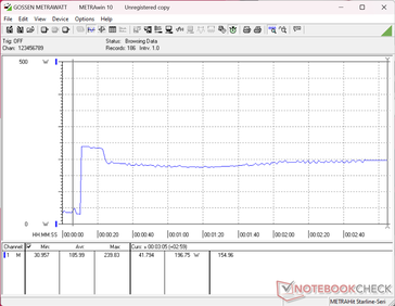 Il consumo saliva fino a 240 W all'avvio dello stress test Prime95, per poi scendere a 197 W circa 15 secondi dopo