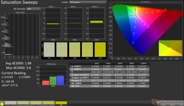 Spazzate di saturazione Avv. dE2000: 1,88. DE2000 massimo: 3,8
