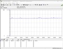 Consumo di energia del sistema di test (gioco - Witcher 3, Ultra preimpostato)