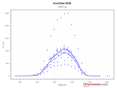 Sensor counts - 18,000 DPI