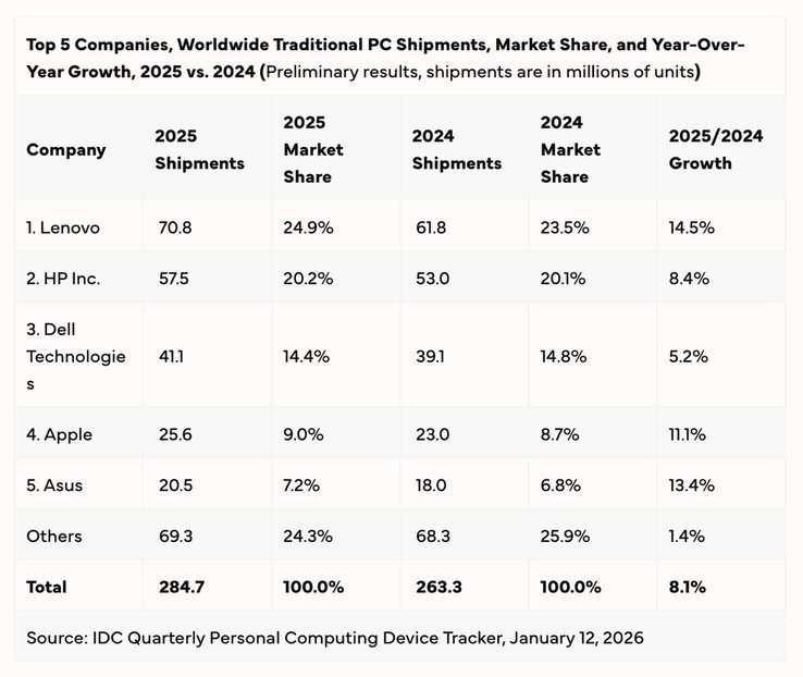 Lenovo, Asus e Apple sono tra i vincitori del 2025