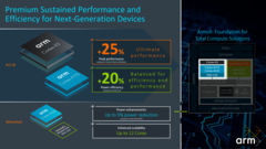 ARM presenta le sue ultime CPU. (Fonte: ARM)