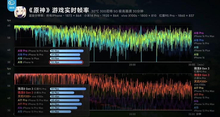 A18 Pro eccelle nei giochi sostenuti con un'efficienza da leader della categoria (Fonte: Geekerwan via YouTube)
